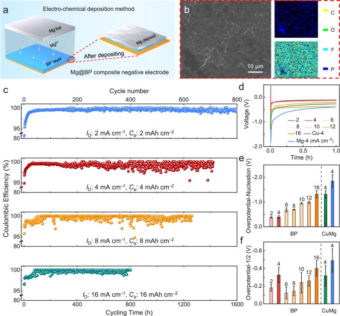 Fig. 1: Composite negative electrode preparation method and plating/stripping performances in asymmetric Mg | |BP coin cell configuration.