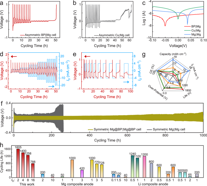 Fig. 2: Evaluation of the Mg plating and stripping capability of the Mg@BP composite negative electrode.