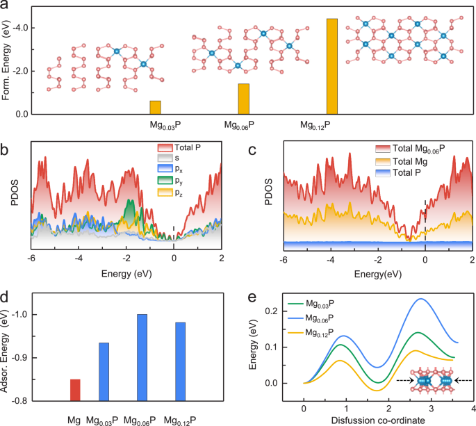Fig. 5: Theoretical study of the nominated intermediates of Mg0.03P, Mg0.06P, and Mg0.12P.