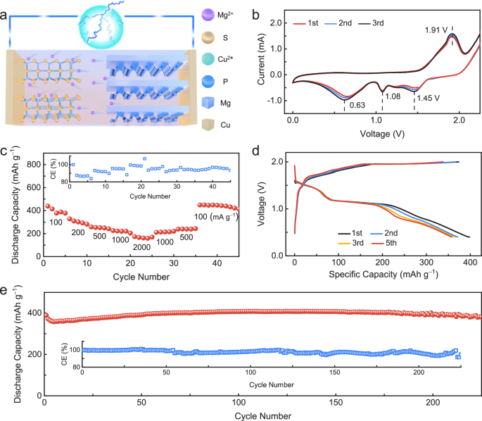 Fig. 6: Electrochemical testing of the Mg@BP | |nano-CuS battery.