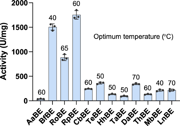 Fig. 1: Characteristics of BEs.