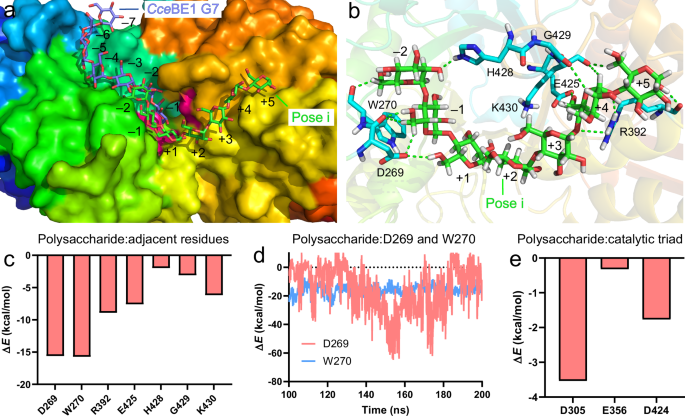 Fig. 4: SBTs for glycosylation.
