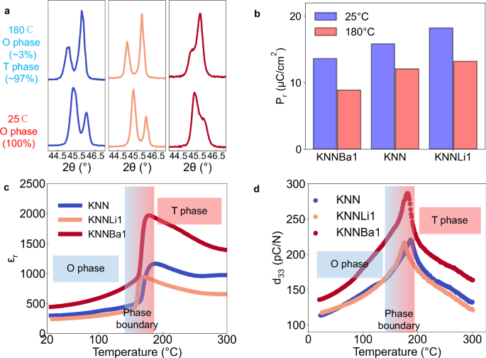 Fig. 2: Phase structure, ferroelectricity, dielectric, and piezoelectric properties of KNN, KNNLi1 and KNNBa1.