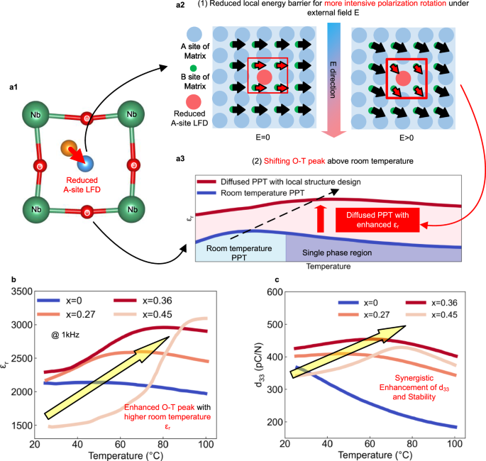 Fig. 3: The strategy schematic for synergistically improving the d33 and temperature stability and corresponding performances.