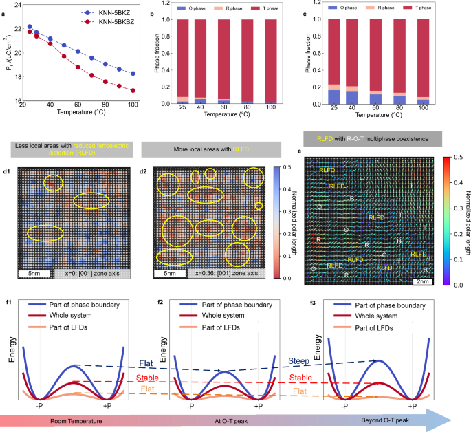 Fig. 4: Mechanisms analysis for enhanced piezoelectric coefficient and thermal stability.