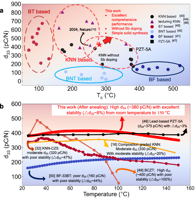 Fig. 5: Excellent comprehensive performance of x = 0.36 system.