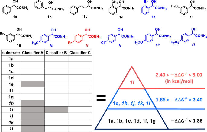 Fig. 3: ML prediction of biocatalytic enantioselectivity toward substrates 1a-l.