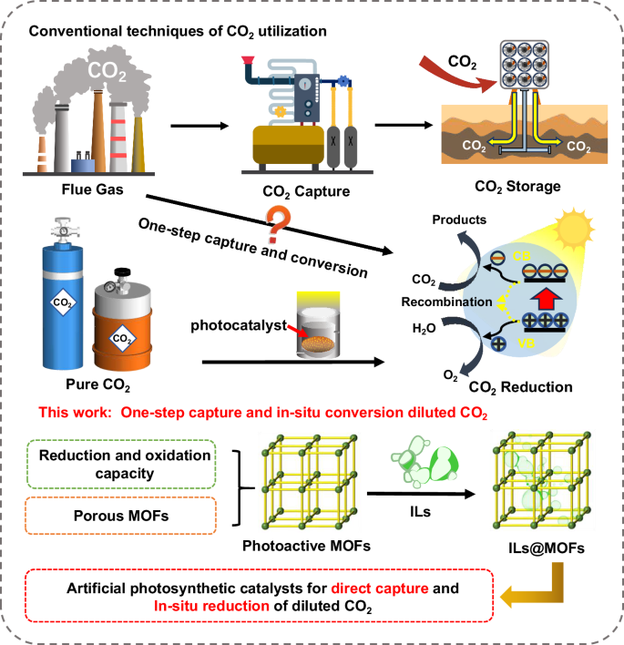 Fig. 1: Schematic representation of conventional techniques of CO2 utilization from flue gas and our new strategy for the construction of host-guest photocatalysts to direct capture and in situ reduction of diluted CO2.