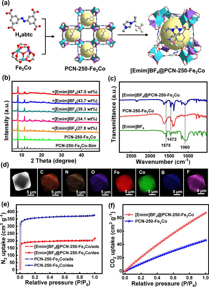 Fig. 2: Synthetic procedures and characterizations of [Emim]BF4@PCN-250-Fe2M.