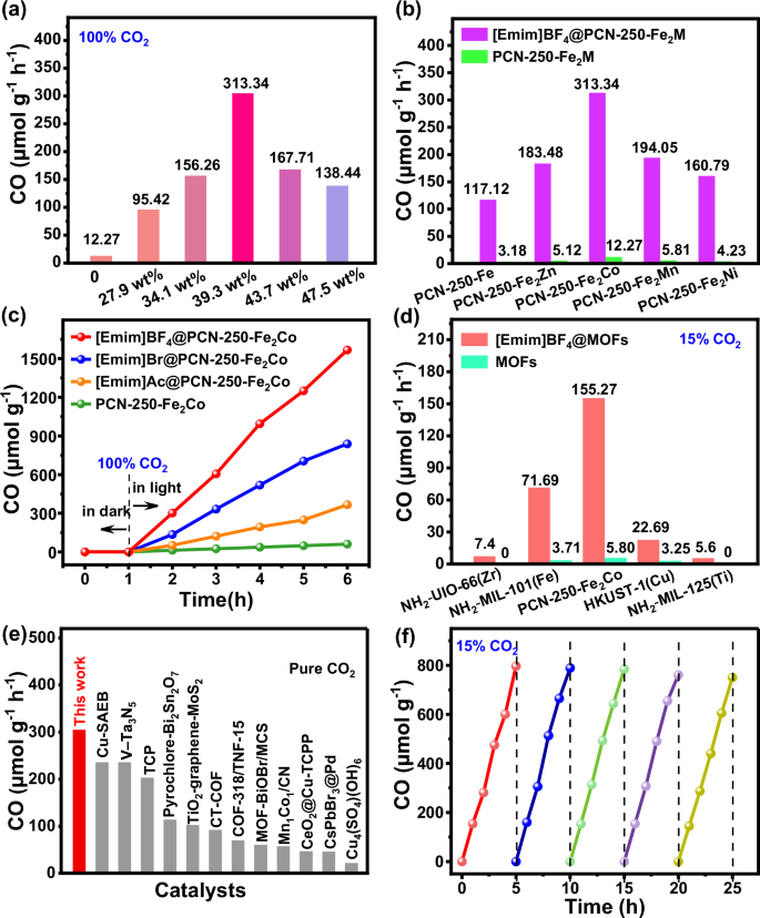 Fig. 3: Photocatalytic conversion of CO2 to CO.