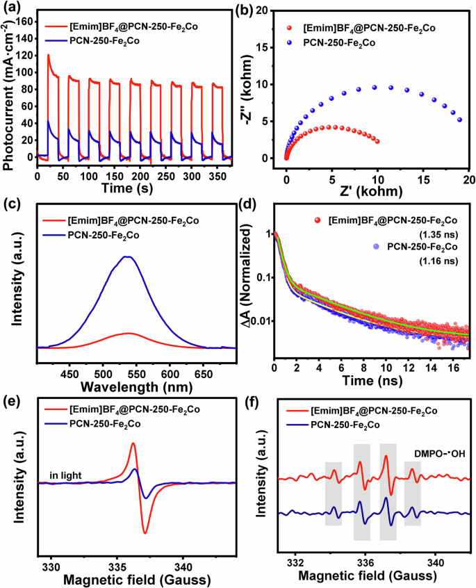 Fig. 5: Comparisons for photochemical properties of PCN-250-Fe2Co and [Emim]BF4(39.3 wt%)@PCN-250-Fe2Co.