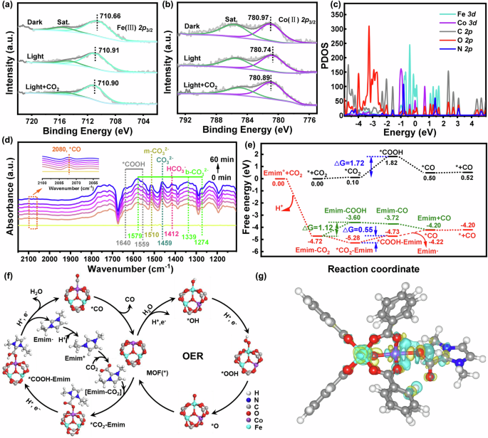 Fig. 6: Mechanism for CO2 photoreduction on [Emim]BF4@PCN-250-Fe2Co.