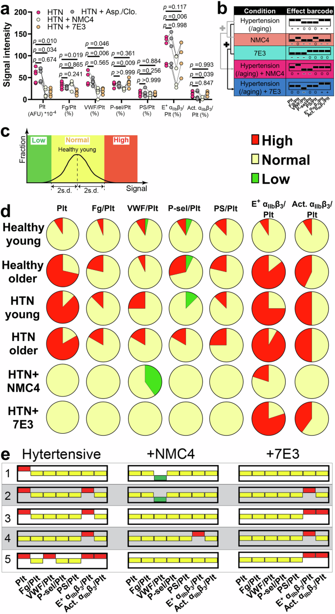 Multi-parametric thrombus profiling microfluidics detects intensified  biomechanical thrombogenesis associated with hypertension and aging |  Nature Communications