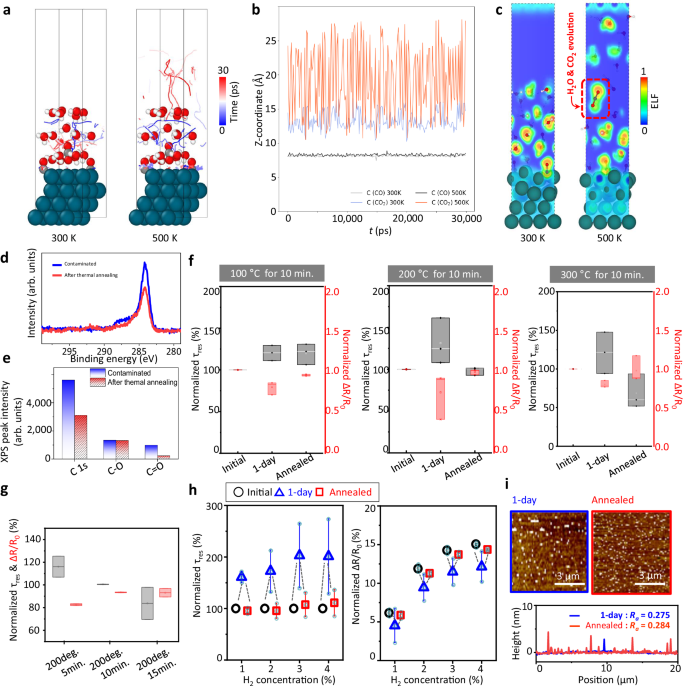 Fig. 3: Theoretical analysis and experimental confirmation for the performance recovery of the H2 sensor using thermal treatment.