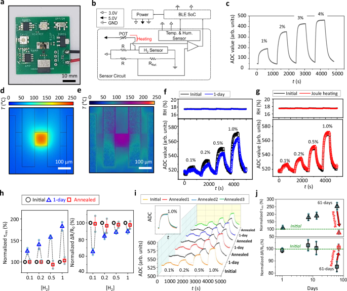 Fig. 4: Performance evaluation of the hydrogen sensor hardware, including the Joule heating process.