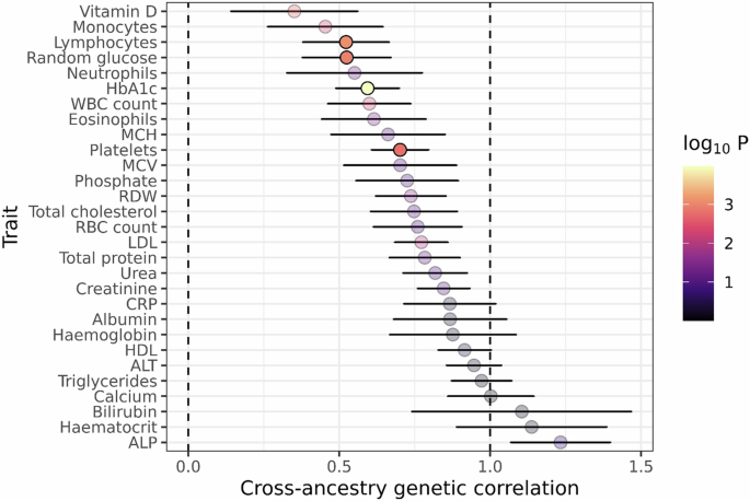 Fig. 2: Cross-ancestry genetic correlations between South Asian ancestry GWAS in the Genes & Health cohort and UK Biobank European-ancestry GWAS.