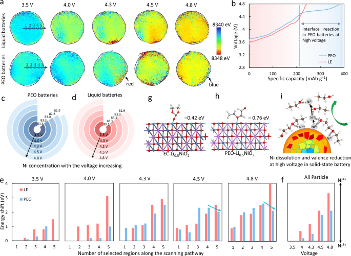 Fig. 1: Strong interface interaction at high voltage.