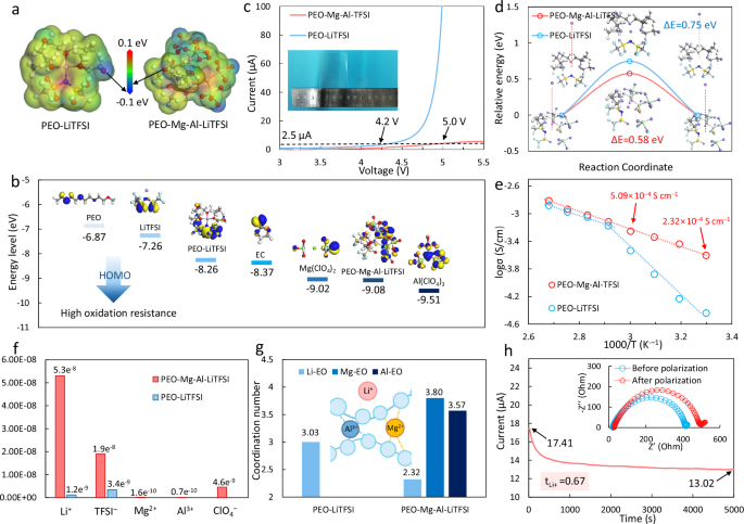 Fig. 3: Electrolyte properties aiming at high voltage cathodes.