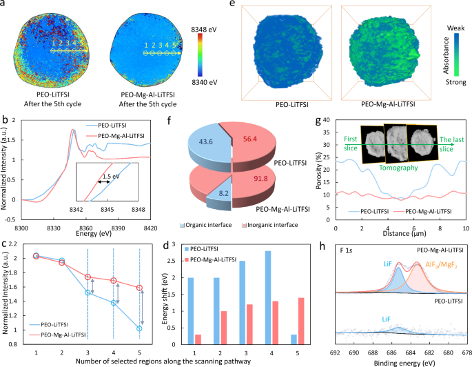 Fig. 6: Interface investigation in high voltage batteries.