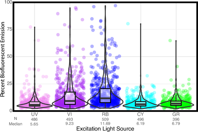 Fig. 3: Blue light produces the most intense biofluorescence emission in Anurans.
