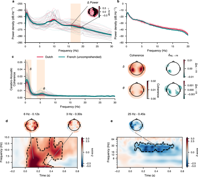 Fig. 2: Power spectral density (PSD) of the MEG data and the stimuli, and word-related phase and power modulation.