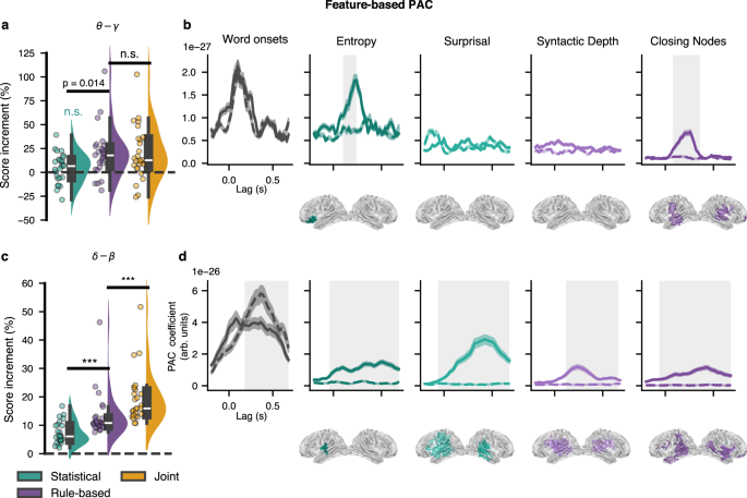 Fig. 5: Feature-based Phase-Amplitude Coupling (PAC).