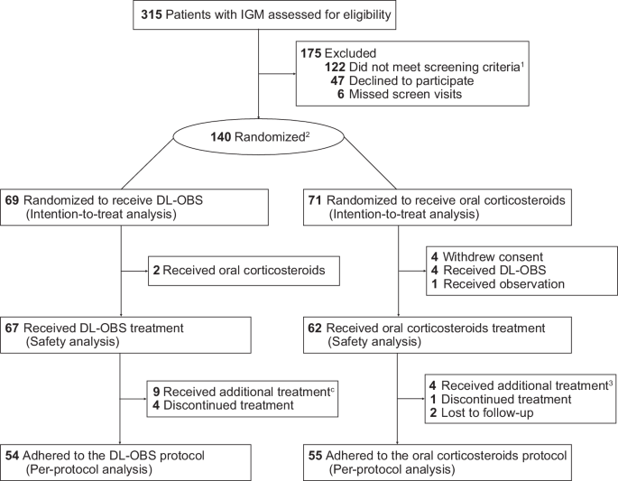 Fig. 1: Flow of participants in the study of ductal lavage followed by observation versus oral corticosteroids among patients with idiopathic granulomatous mastitis.