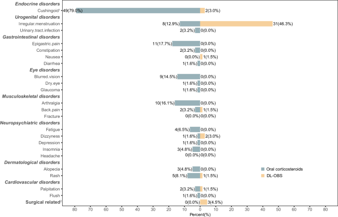 Fig. 2: Treatment-related adverse events in the safety population.