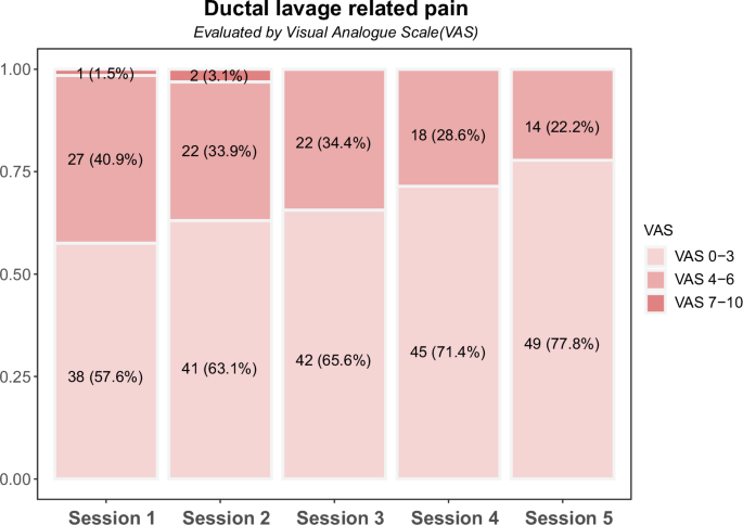 Fig. 3: Ductal lavage related pain score evaluated by visual analogue scale in ductal lavage followed by observation group.