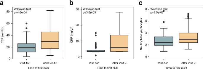 Fig. 4: Exploratory analyses of the associations between the baseline levels of ESR, CRP, and NLR and time to first complete clinical response.