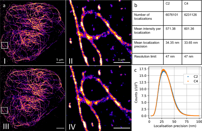 Fig. 3: Super-resolution direct stochastic optical reconstruction microscopy images of Alexa647-immunofluorescently stained microtubuli in an U2OS cell (a).
