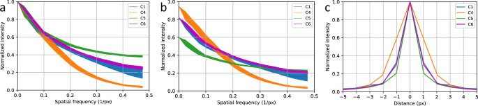 Fig. 4: Comparison of the modulation transfer function (MTF) of the front-illuminated (FSI) and back-illuminated (BSI) image sensors.