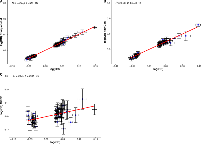 Fig. 2: Correlation of allele effect estimates (log(OR)) using a two-sided linear model between the meta-analysis and previous cataract GWAS, based on independent and genome-wide significant loci (N = 101).