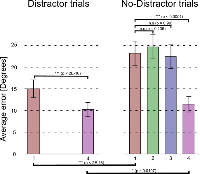 Fig. 2: Performance by trial type and the sequential position of the bar stimulus.