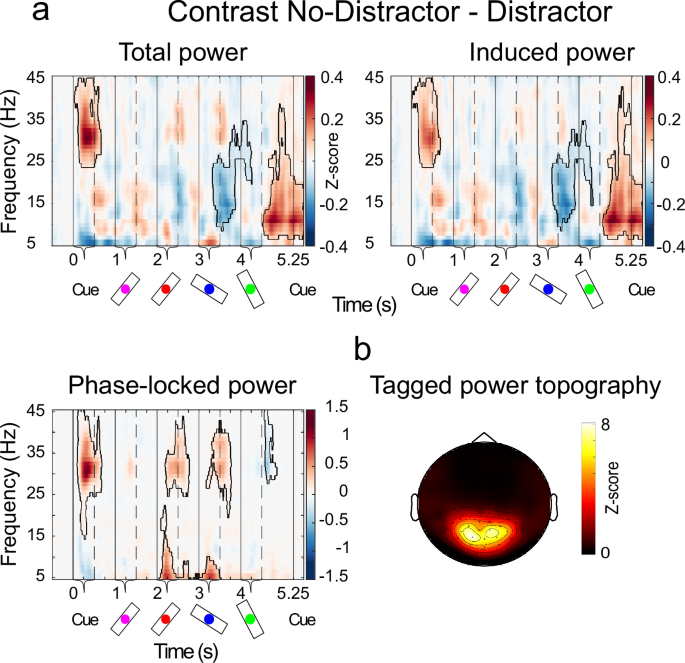 Fig. 3: Time-frequency analysis of Distractor and No-Distractor trials.
