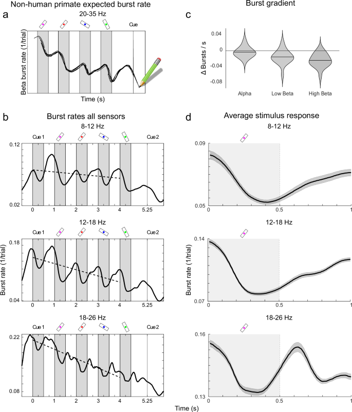 Fig. 4: Burst rates across all sensors.