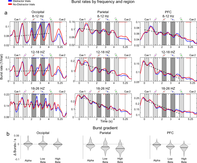 Fig. 5: Bursting by frequency and cortical region.