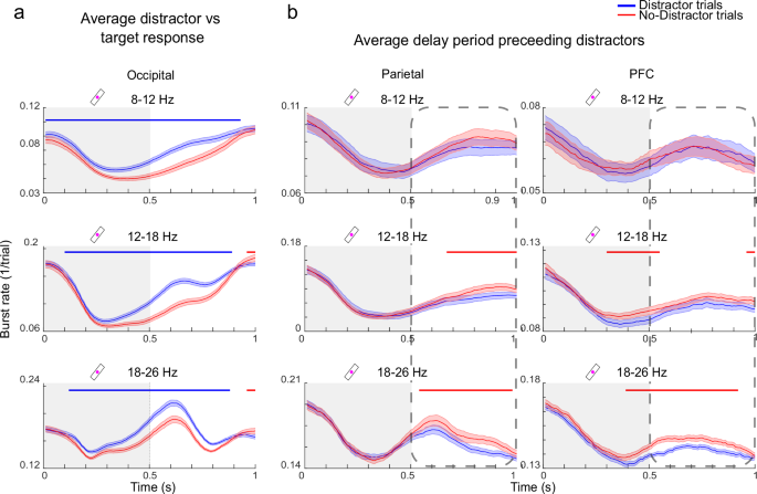 Fig. 6: Bursting before and after distractor presentations.