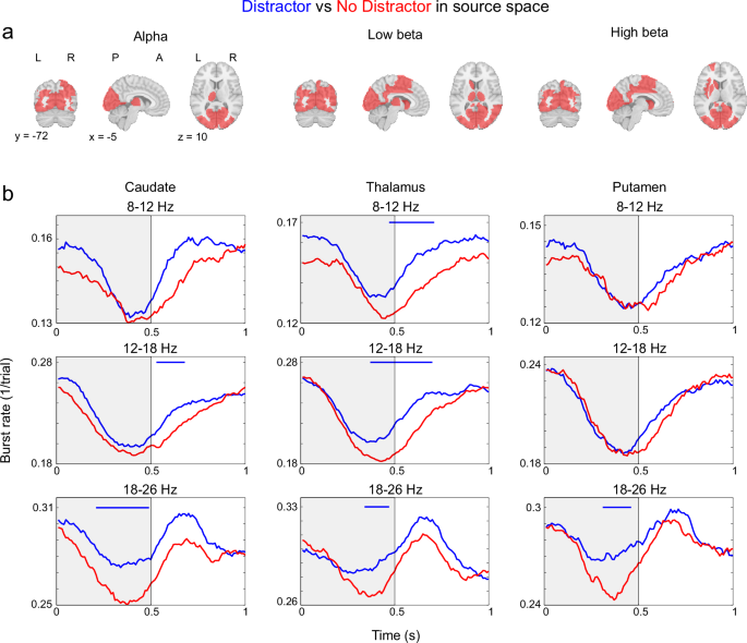 Fig. 7: Burst rates in source space starting from onset of bars 2 and 3 (serving as distractors in distractor trials).