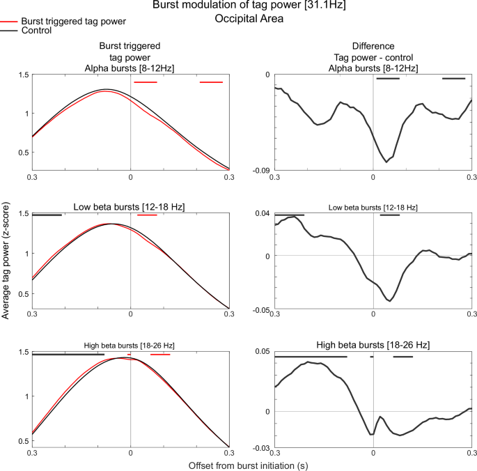 Fig. 8: Burst modulation of tag power for each frequency band.
