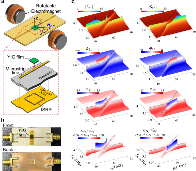 Fig. 1: Scattering parameter measurement and NRI estimation in an ISRR/YIG hybrid sample.