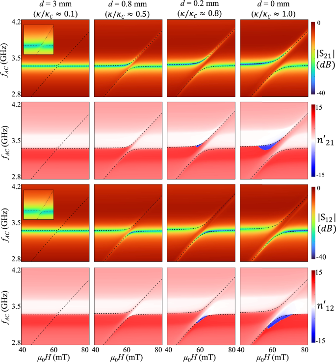Fig. 3: Coupling strength influence on S21(12) and n’ measurements.