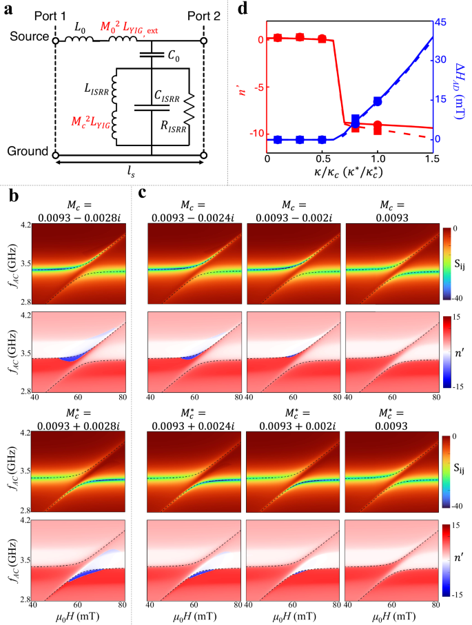 Fig. 4: Circuit model representation and numerical analysis of the ISRR/YIG sample.