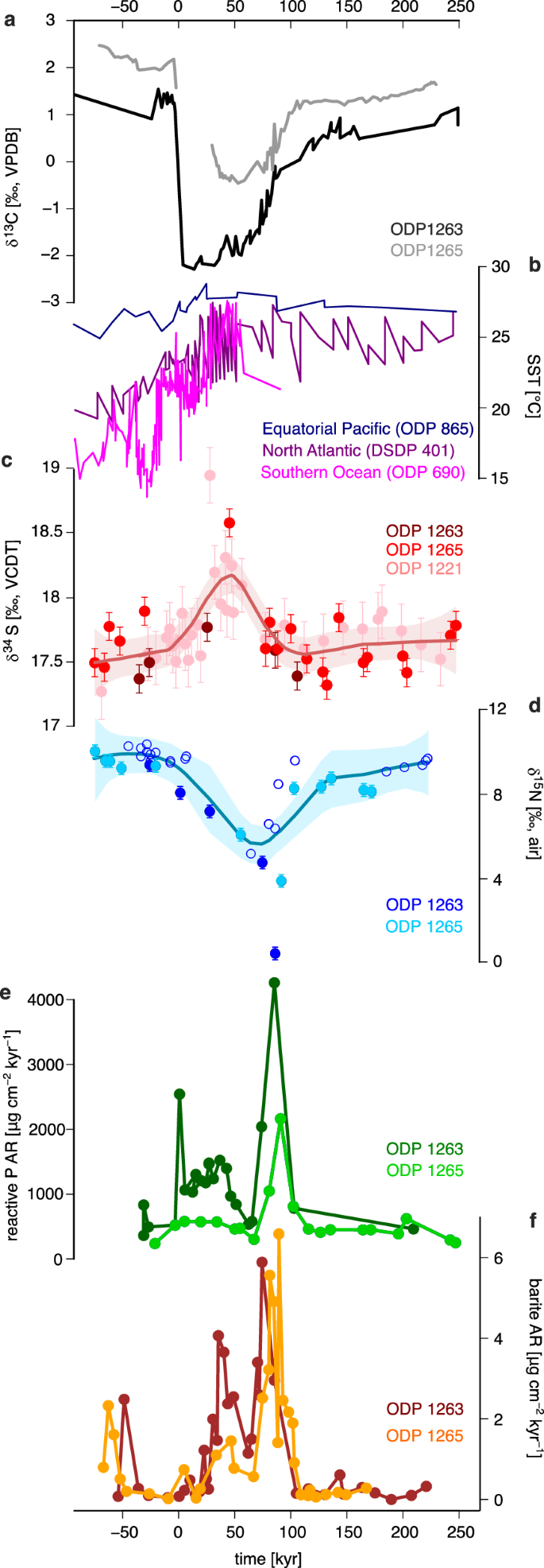 Fig. 1: Reconstructed foraminifera-bound δ15N and reactive P records across the Paleocene-Eocene Thermal Maximum.