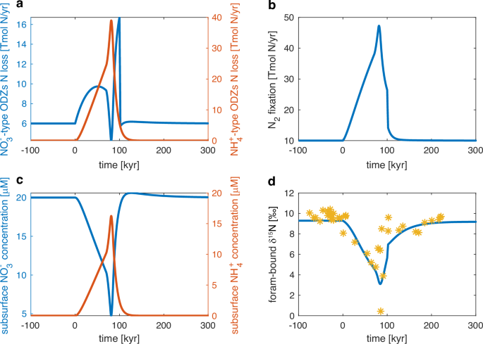 Fig. 4: Transient transition to ammonium-type oxygen-deficient zones (ODZs) in the South Atlantic during the Paleocene-Eocene Thermal Maximum.