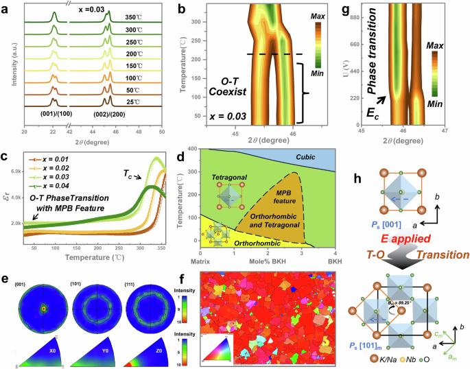 Fig. 2: The analysis of crystal orientation and phase structure.