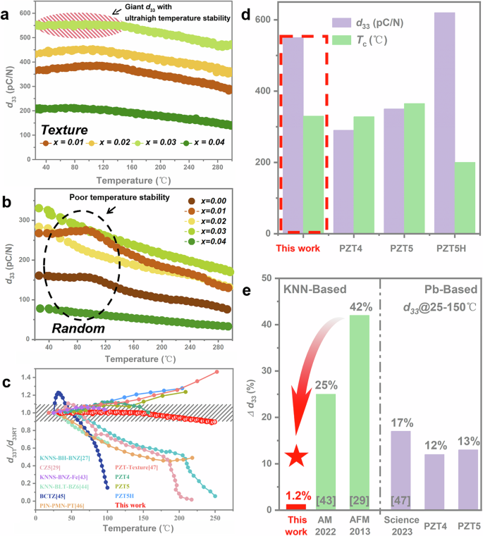 Fig. 5: Temperature stability of piezoelectricity.