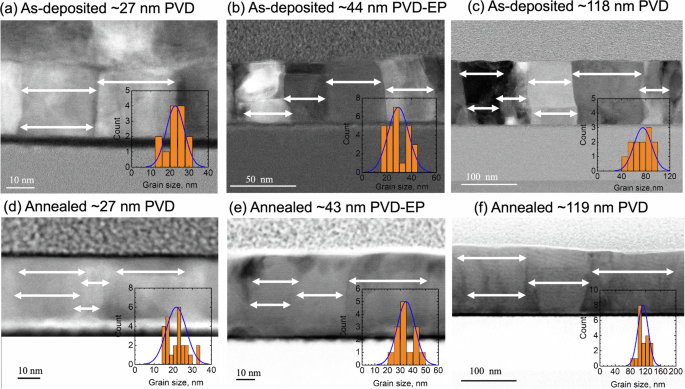 Fig. 1: The microstructure of as-deposited and annealed Cu films.