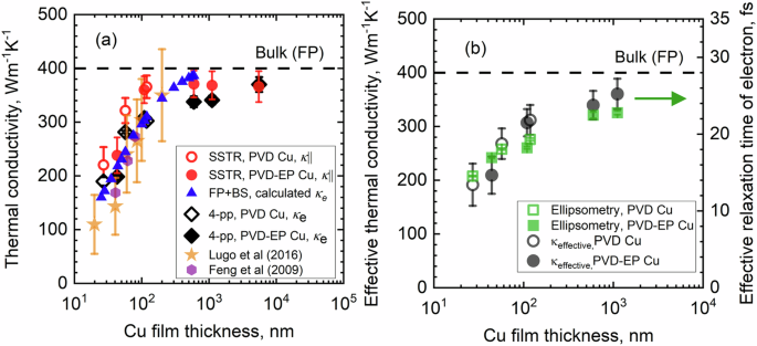Fig. 3: Thermal transport in Cu film based on its thickness and electron scattering rates.