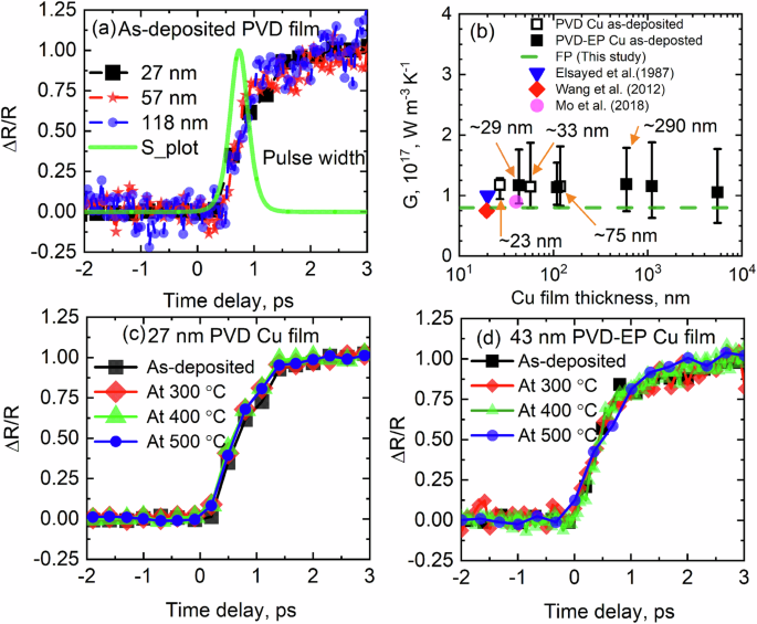 Fig. 5: Electron-phonon interactions at non-equilibrium conditions.